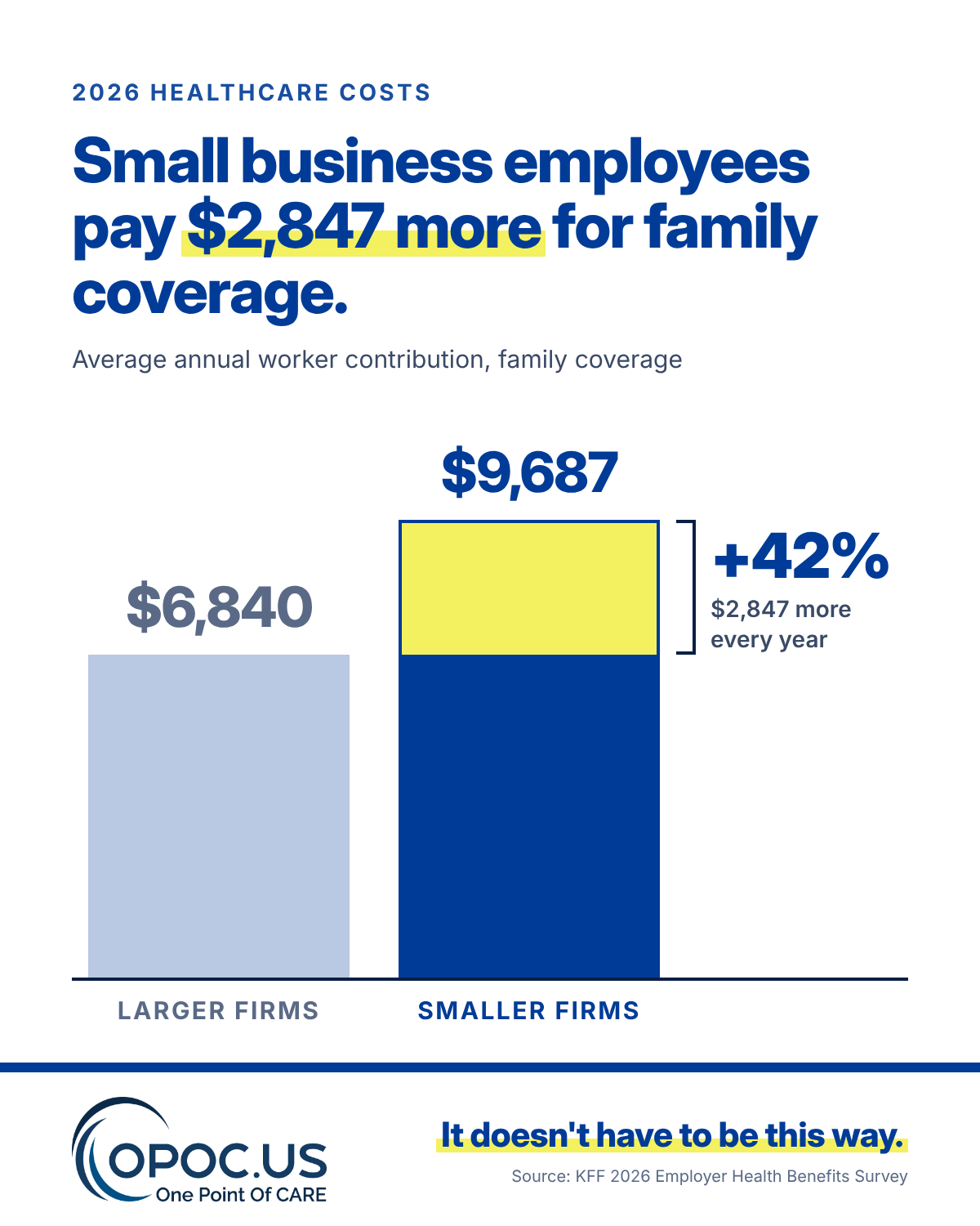 Small Businesses Are Paying More for Health Insurance. The 2026 Numbers Show Why It’s Time to Rethink Your Benefits.